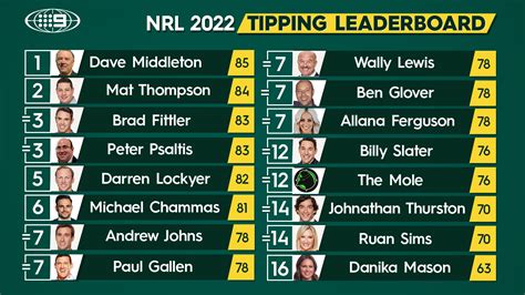 nrl tipping odds|NRL Tipping Round 17 .